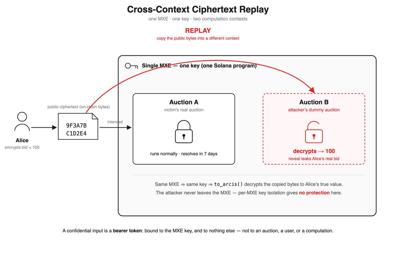 Cross-context ciphertext replay: two auctions sharing one MXE key