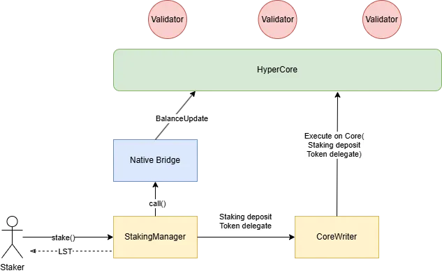 Implementation and Security Pitfalls of LST on Hyperliquid