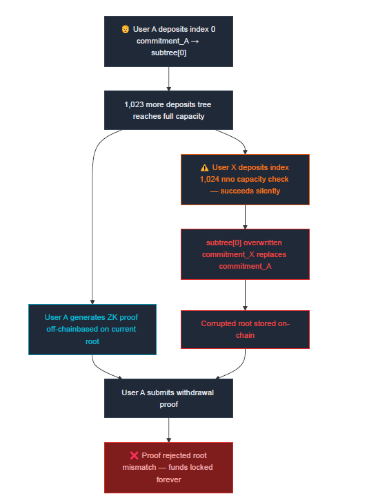 The Bug That Could Prevent Withdrawal: Merkle Tree Corruption in a Cairo Privacy Mixer